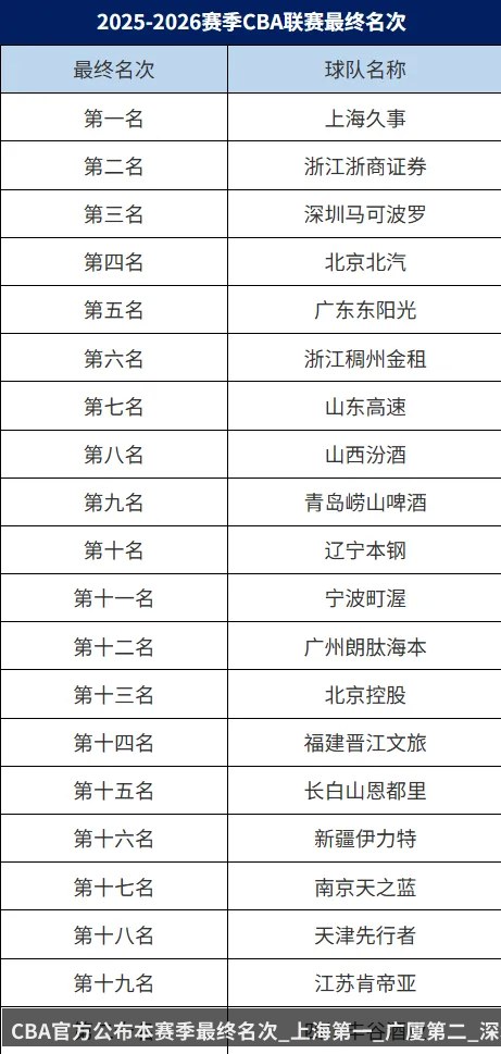 CBA官方公布本赛季最终名次_上海第一_广厦第二_深圳第三